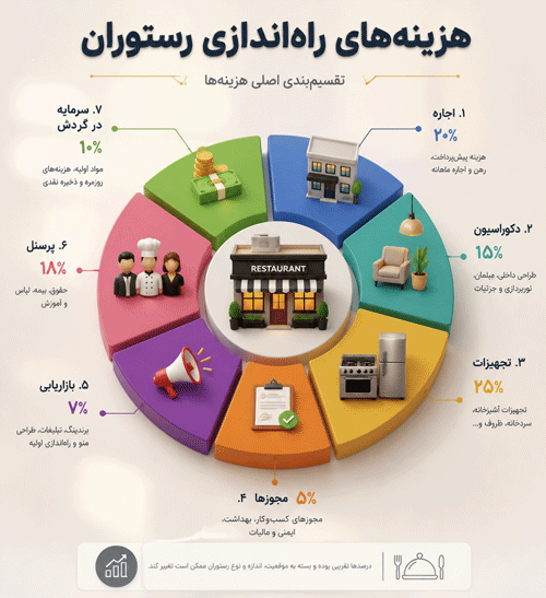 هزینه-های-راه-اندازی-رستوران